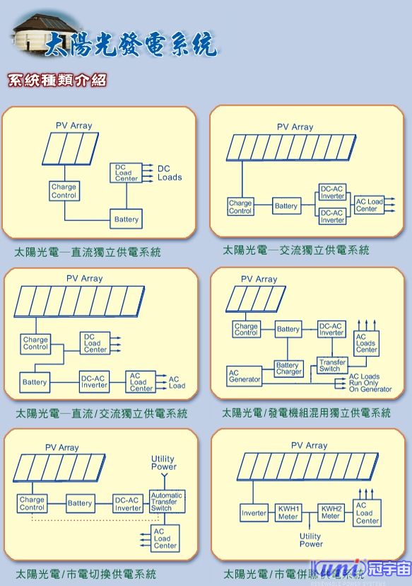 系統種類介紹