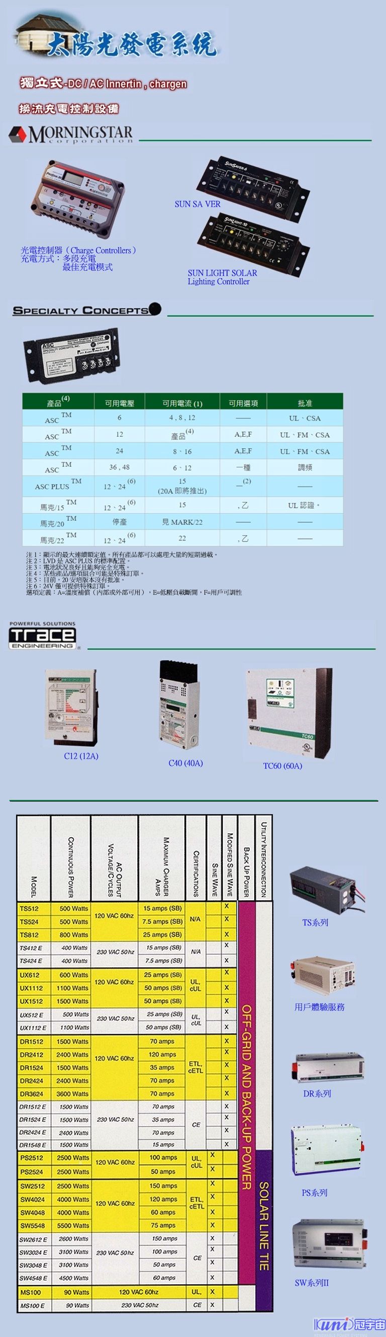  併聯式電力調節器‧接續箱 || 獨立式光電控制器‧DC/AC換流器(圖2)